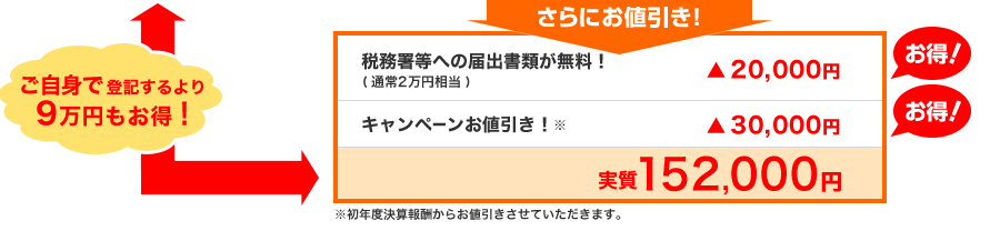 税務署等への届出書類が無料！キャンペーンお値引きも！ご自身で登記するよりも9万円もお得です。